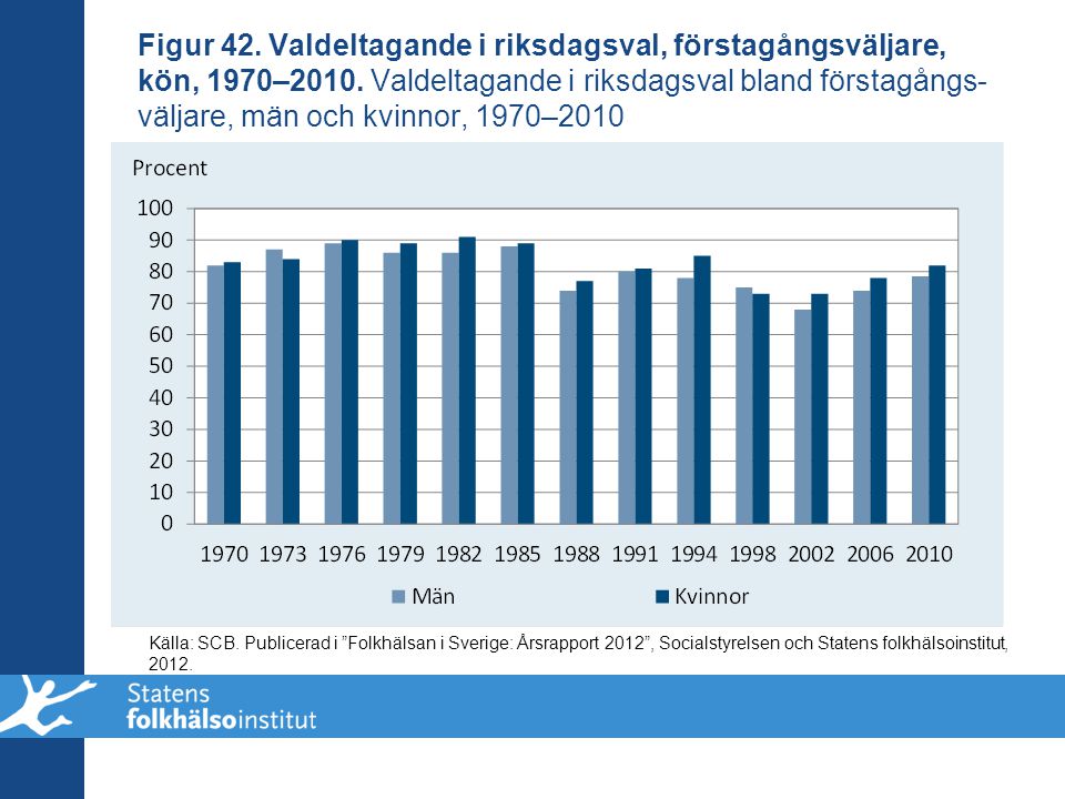 Figur 42. Valdeltagande i riksdagsval, förstagångsväljare, kön, 1970–2010. Valdeltagande i riksdagsval bland förstagångs-väljare, män och kvinnor, 1970–2010