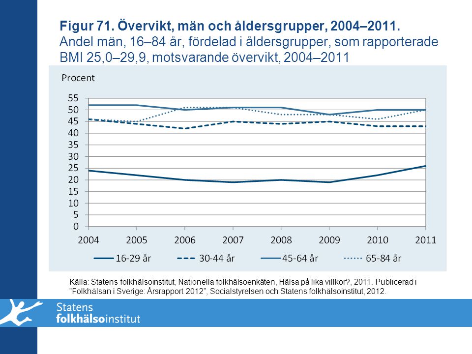 Figur 71. Övervikt, män och åldersgrupper, 2004–2011