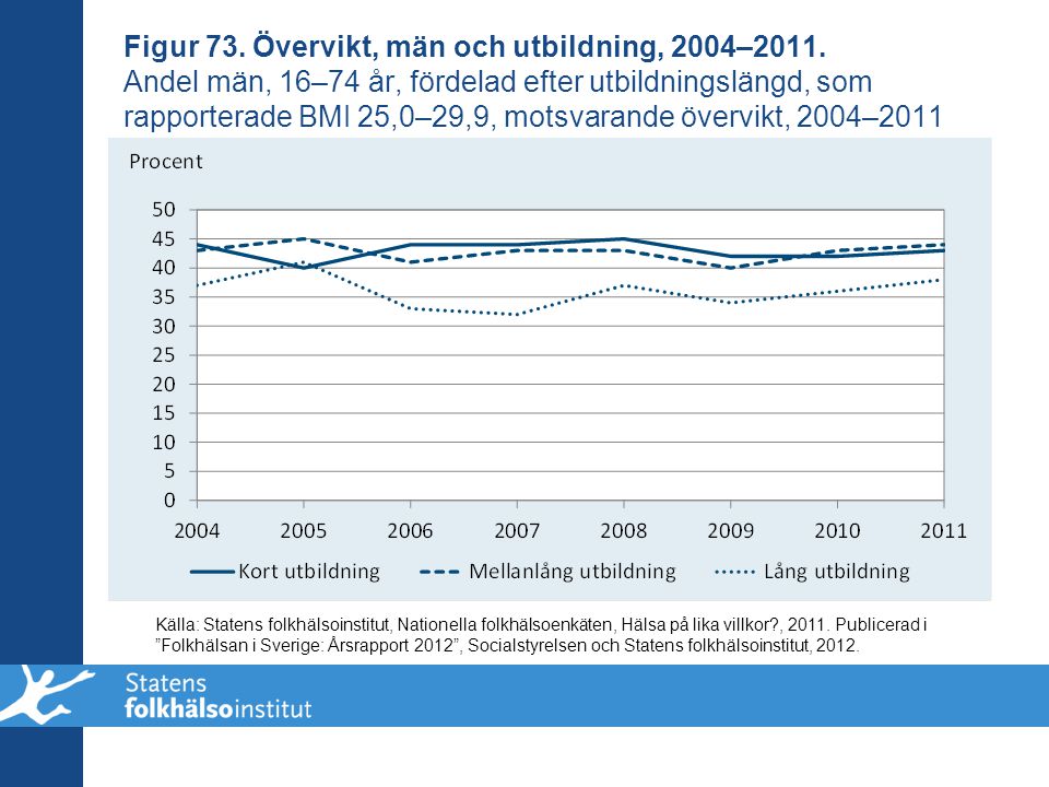 Figur 73. Övervikt, män och utbildning, 2004–2011