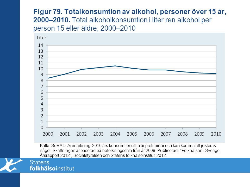 Figur 79. Totalkonsumtion av alkohol, personer över 15 år, 2000–2010