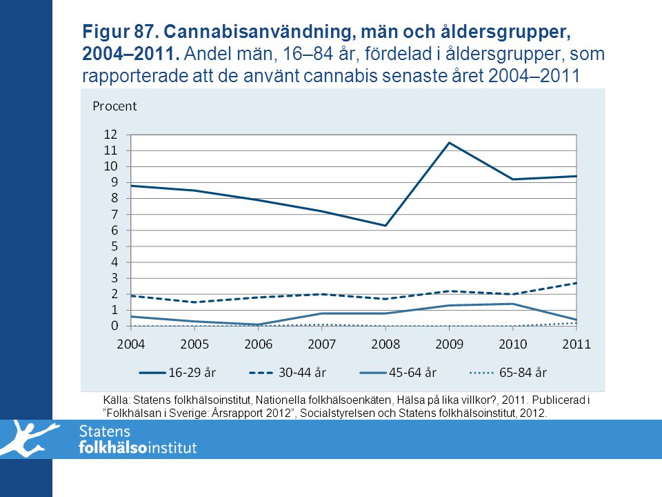 Figur 87. Cannabisanvändning, män och åldersgrupper, 2004–2011