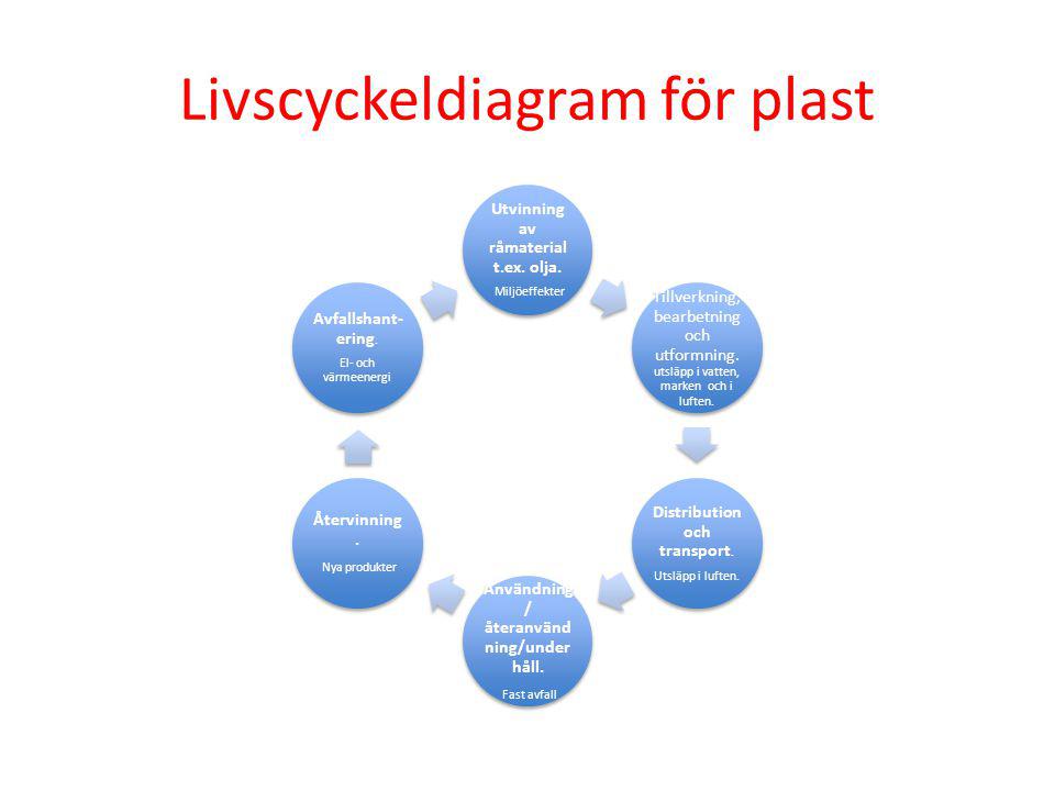 Livscyckeldiagram för plast
