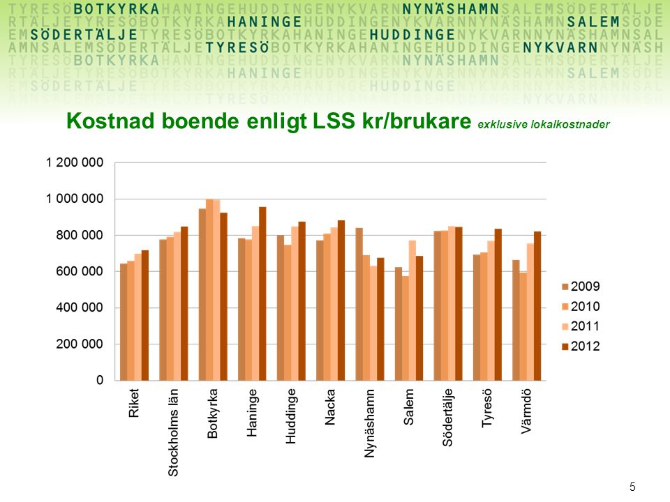 Kostnad boende enligt LSS kr/brukare exklusive lokalkostnader