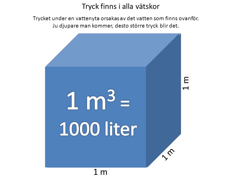 1 m3 = 1000 liter 1 m 1 m 1 m Tryck finns i alla vätskor