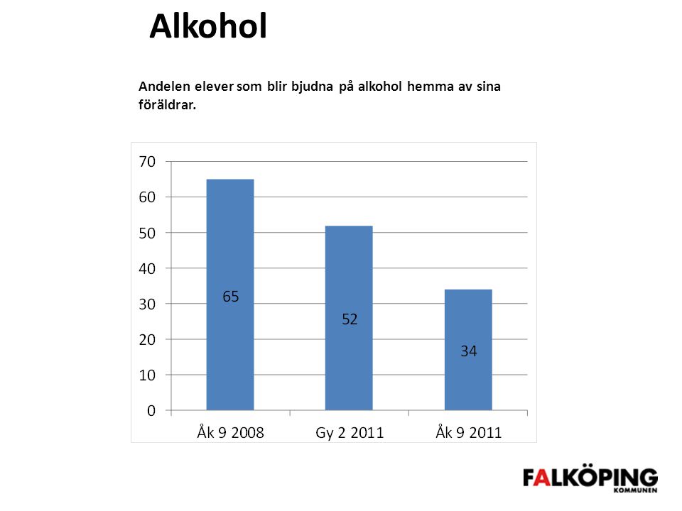 Alkohol Andelen elever som blir bjudna på alkohol hemma av sina föräldrar.