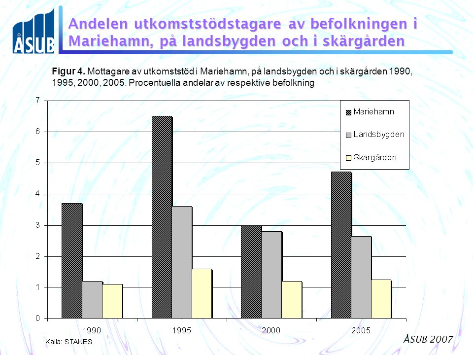 Andelen utkomststödstagare av befolkningen i Mariehamn, på landsbygden och i skärgården