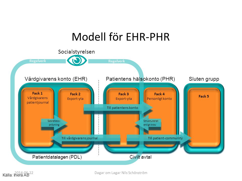  Modell för EHR-PHR Socialstyrelsen Vårdgivarens konto (EHR)