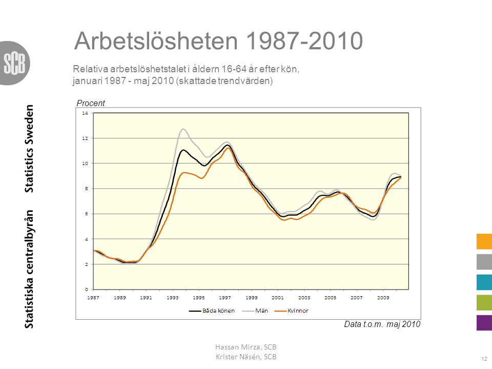 Arbetslösheten Relativa arbetslöshetstalet i åldern år efter kön, januari maj 2010 (skattade trendvärden)