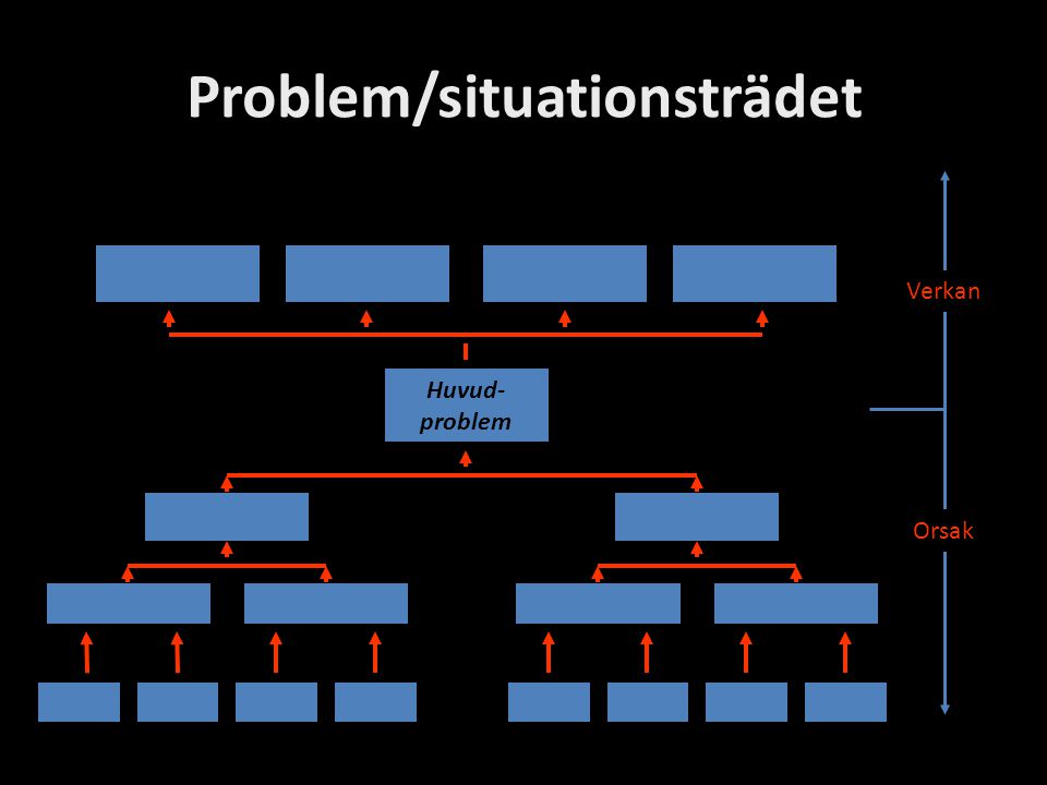 Problem/situationsträdet