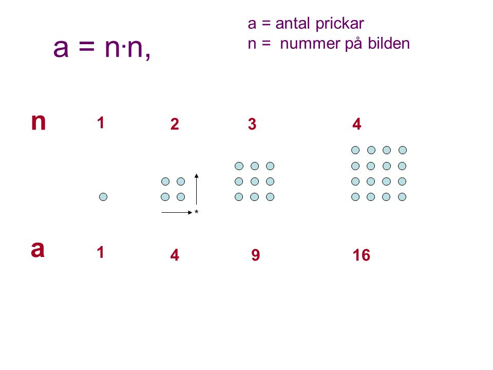 a = antal prickar n = nummer på bilden a = n.n, n * a