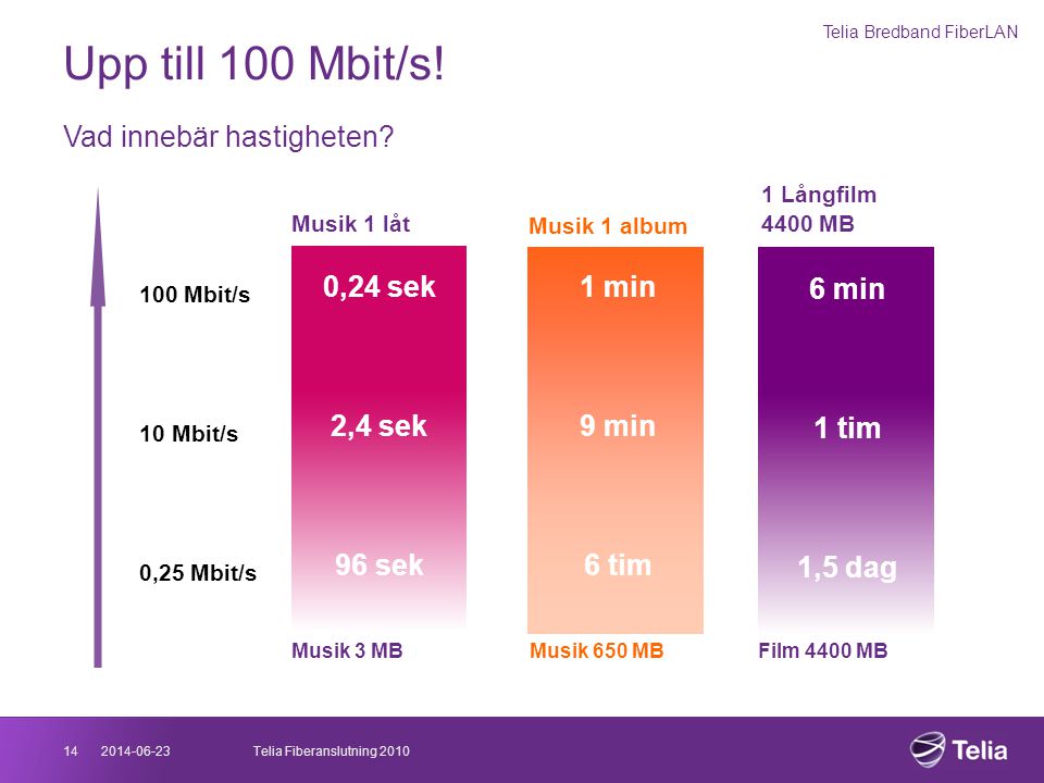 Upp till 100 Mbit/s! Vad innebär hastigheten 0,24 sek 2,4 sek 96 sek
