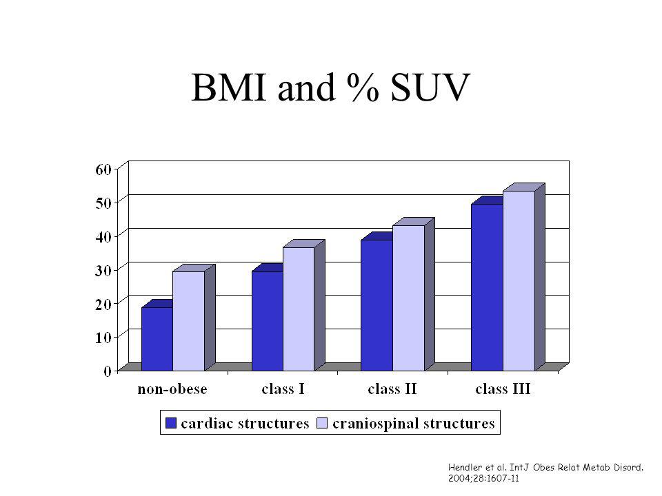 BMI and % SUV Hendler et al. IntJ Obes Relat Metab Disord. 2004;28: