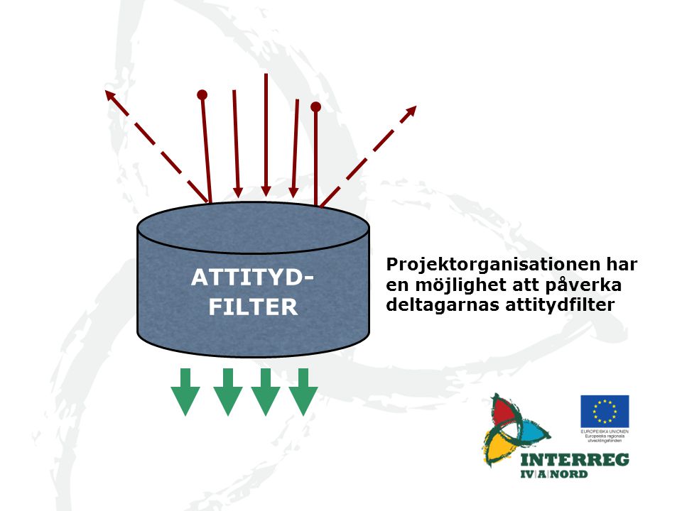 ATTITYD- FILTER Projektorganisationen har en möjlighet att påverka deltagarnas attitydfilter