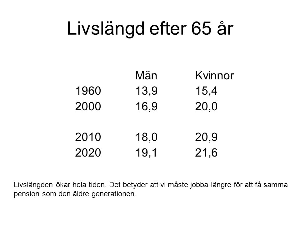 Livslängd efter 65 år Män Kvinnor ,9 15, ,9 20,0