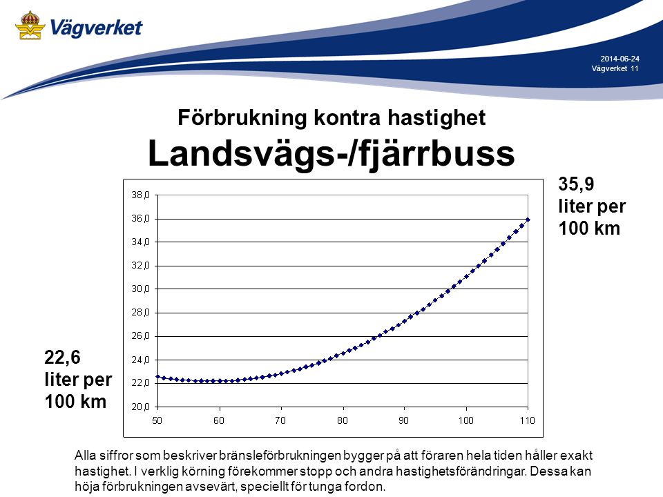 Förbrukning kontra hastighet Landsvägs-/fjärrbuss
