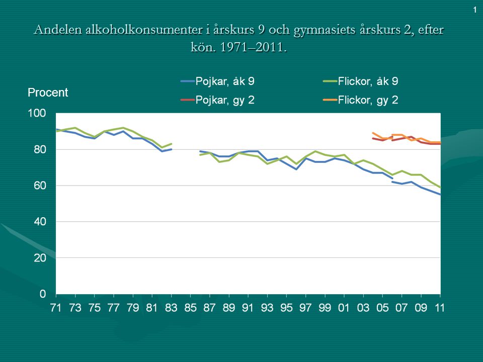 1 Andelen alkoholkonsumenter i årskurs 9 och gymnasiets årskurs 2, efter kön. 1971–2011. Procent 10
