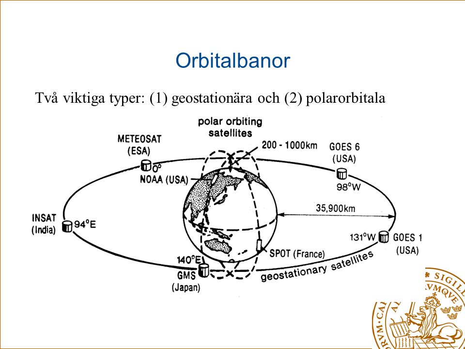 Orbitalbanor Två viktiga typer: (1) geostationära och (2) polarorbitala