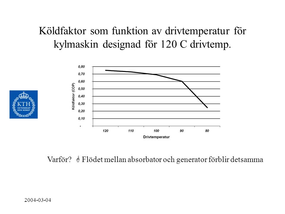 Köldfaktor som funktion av drivtemperatur för kylmaskin designad för 120 C drivtemp.