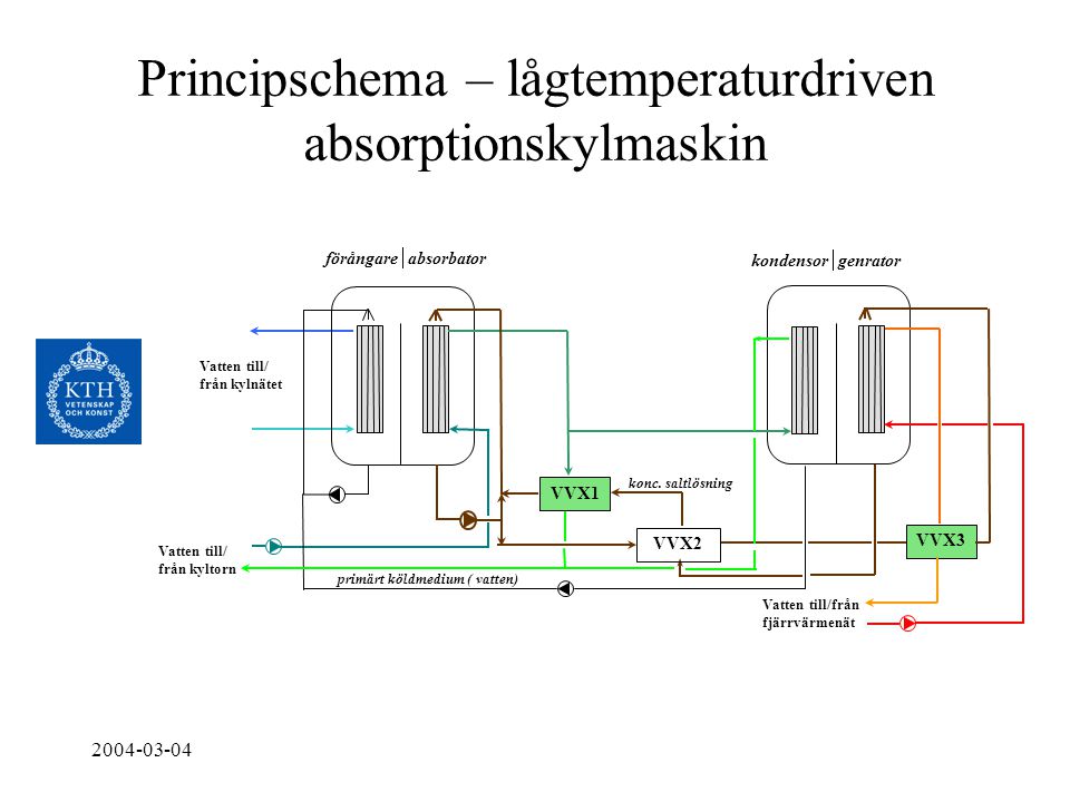 Principschema – lågtemperaturdriven absorptionskylmaskin