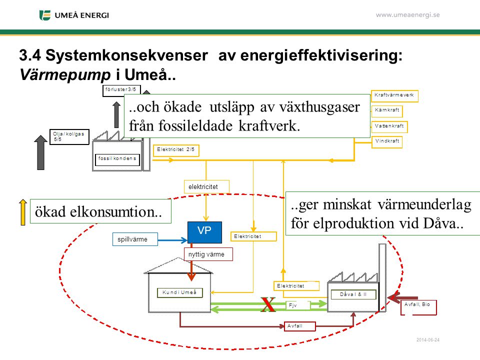 3.4 Systemkonsekvenser av energieffektivisering: Värmepump i Umeå..