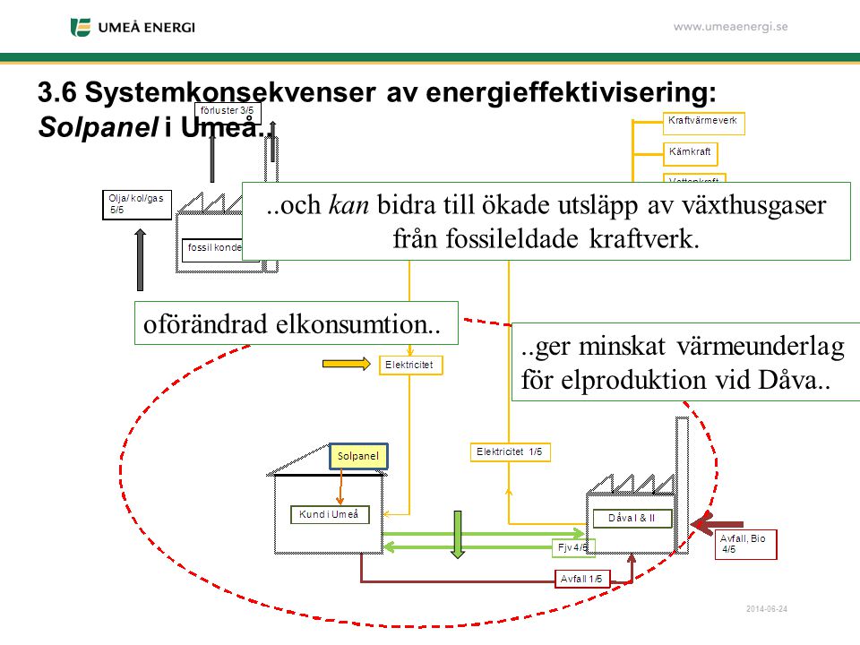 3.6 Systemkonsekvenser av energieffektivisering: Solpanel i Umeå..