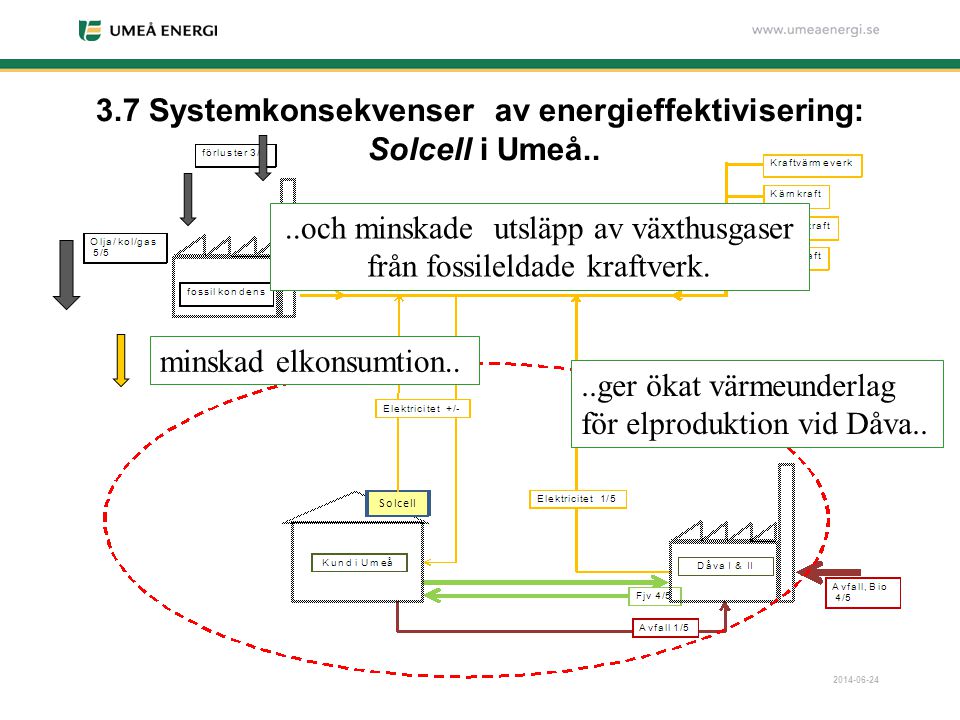 3.7 Systemkonsekvenser av energieffektivisering: Solcell i Umeå..