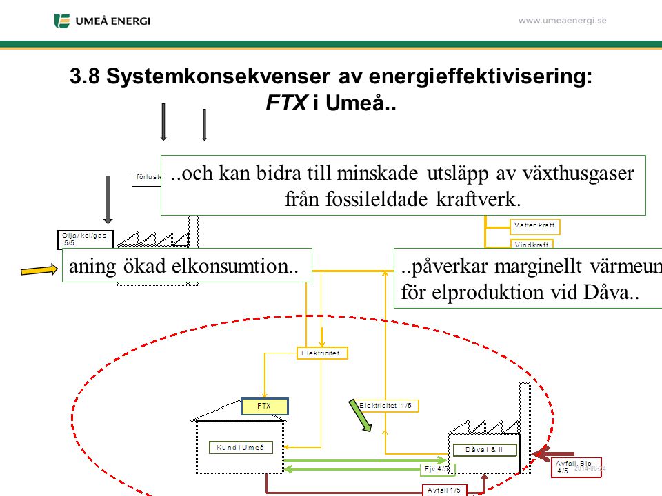 3.8 Systemkonsekvenser av energieffektivisering: FTX i Umeå..