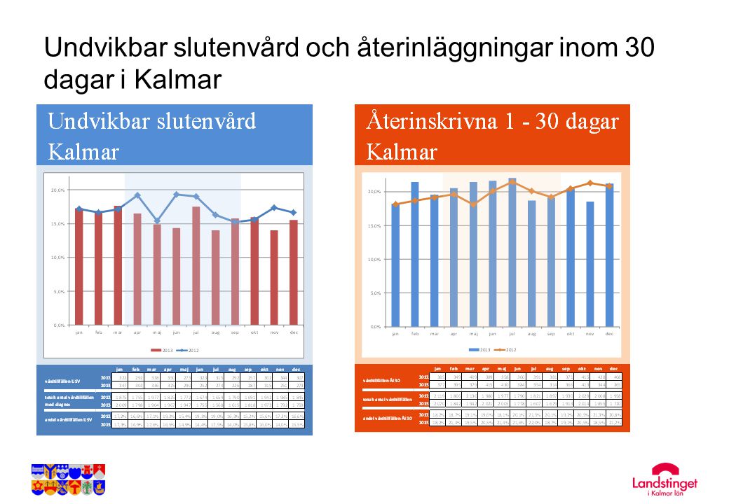 Undvikbar slutenvård och återinläggningar inom 30 dagar i Kalmar