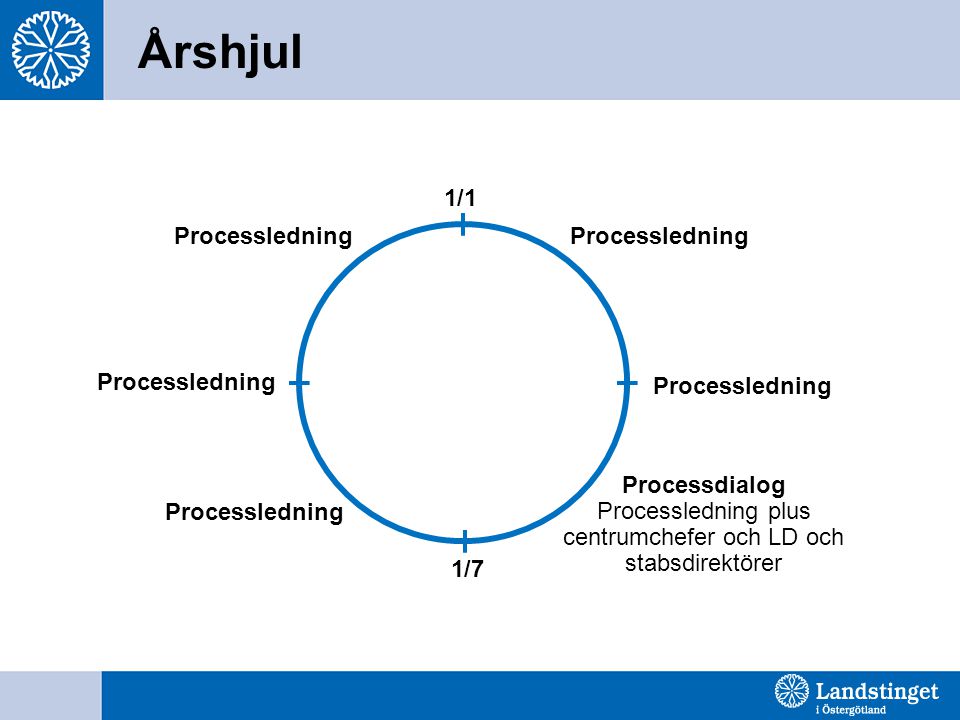 Årshjul Processledning 1/1 Processledning Processledning