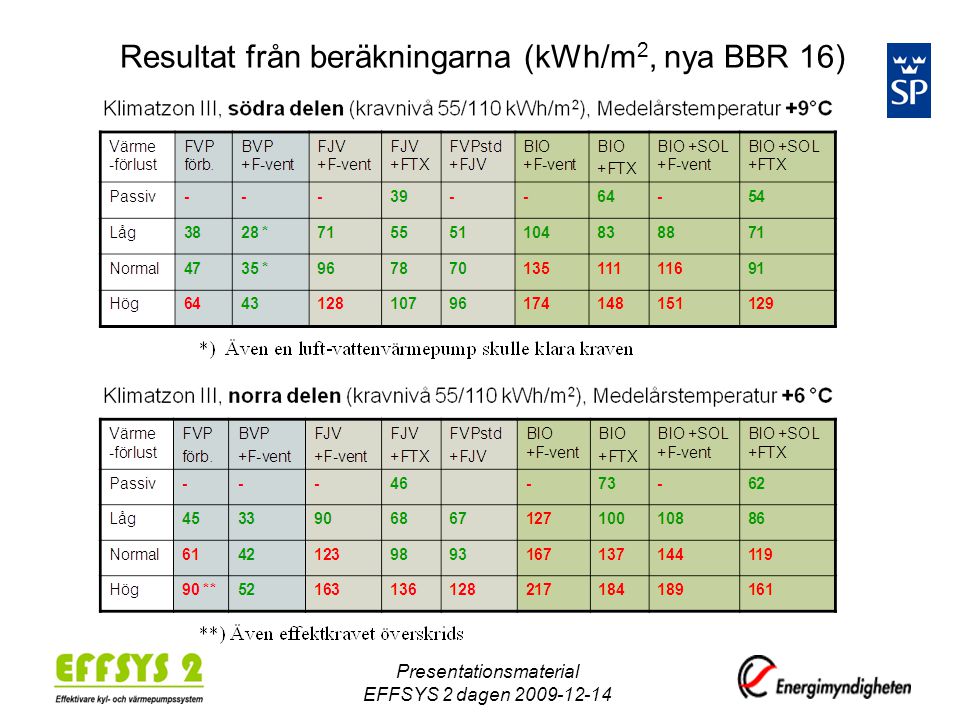 Resultat från beräkningarna (kWh/m2, nya BBR 16)