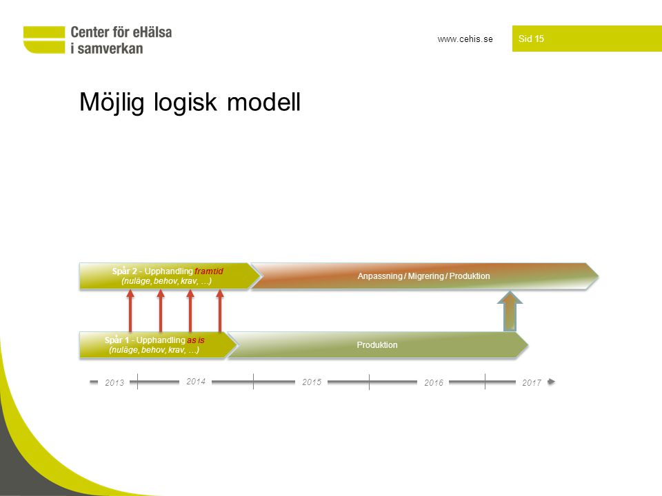 Möjlig logisk modell Spår 2 - Upphandling framtid (nuläge, behov, krav, …) Anpassning / Migrering / Produktion.