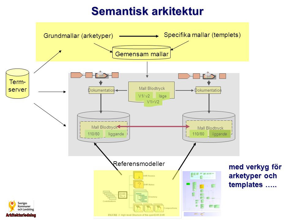 Semantisk arkitektur med verkyg för arketyper och templates …..