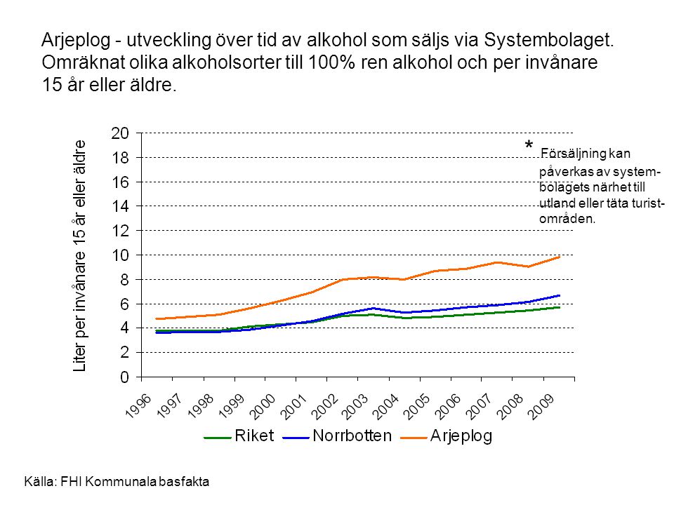 Arjeplog - utveckling över tid av alkohol som säljs via Systembolaget
