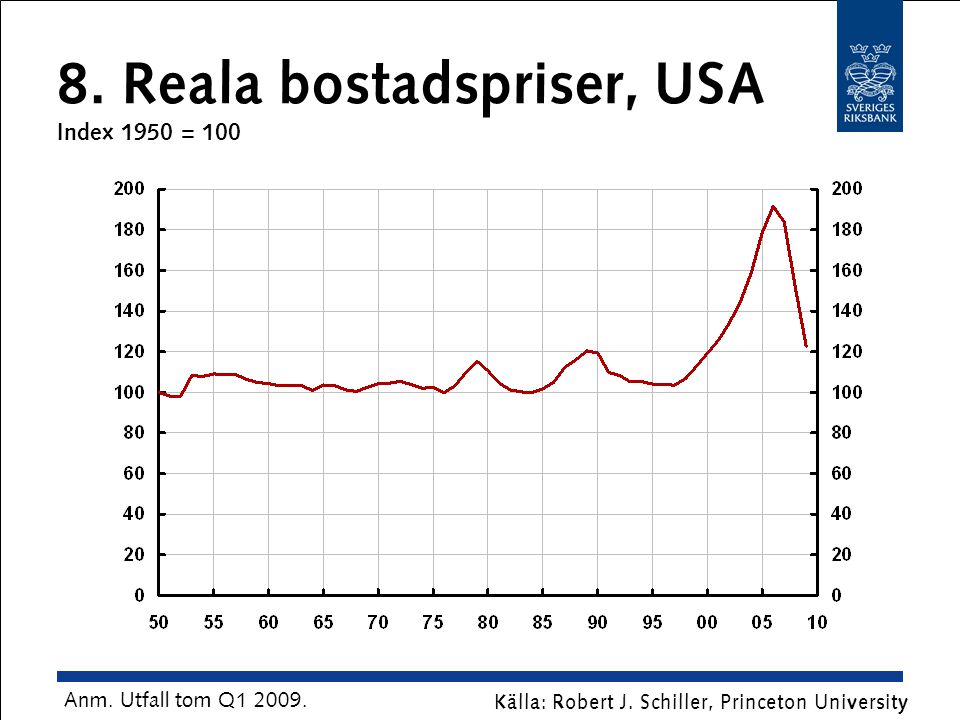 8. Reala bostadspriser, USA Index 1950 = 100