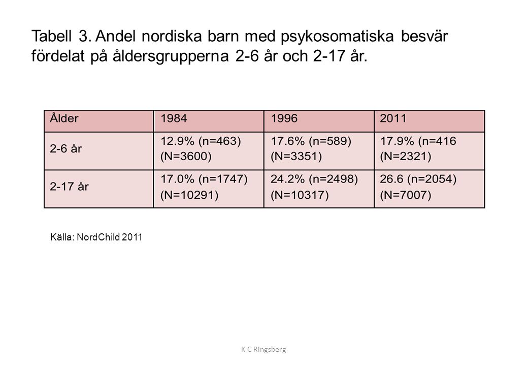 Tabell 3. Andel nordiska barn med psykosomatiska besvär fördelat på åldersgrupperna 2-6 år och 2-17 år.