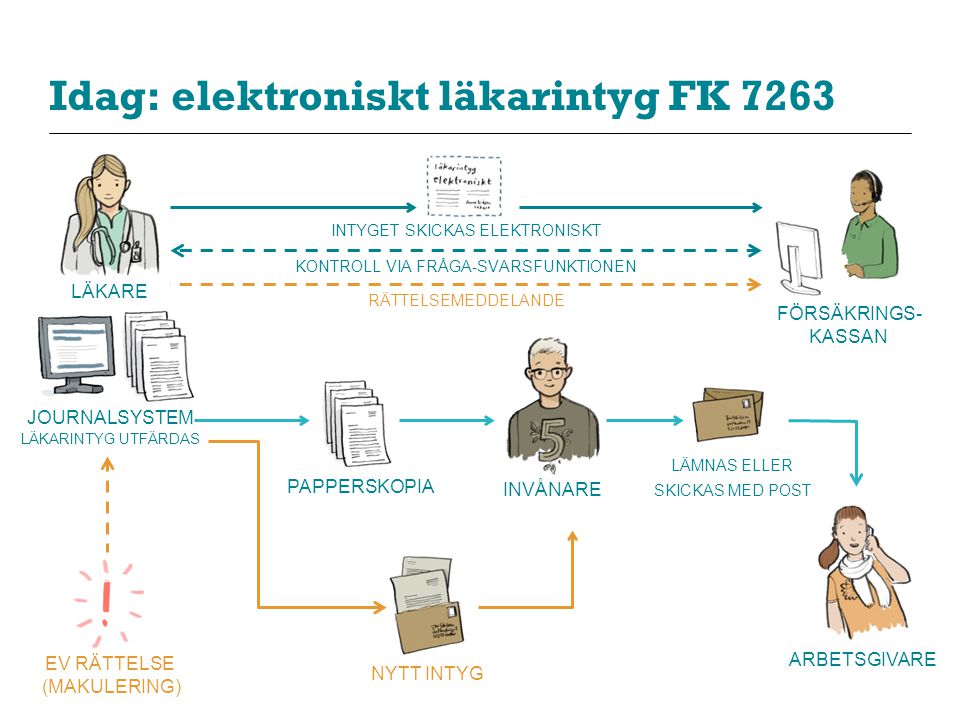 Idag: elektroniskt läkarintyg FK 7263