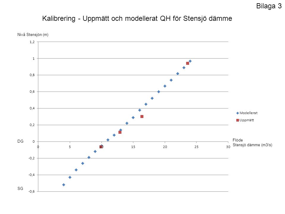 Kalibrering - Uppmätt och modellerat QH för Stensjö dämme