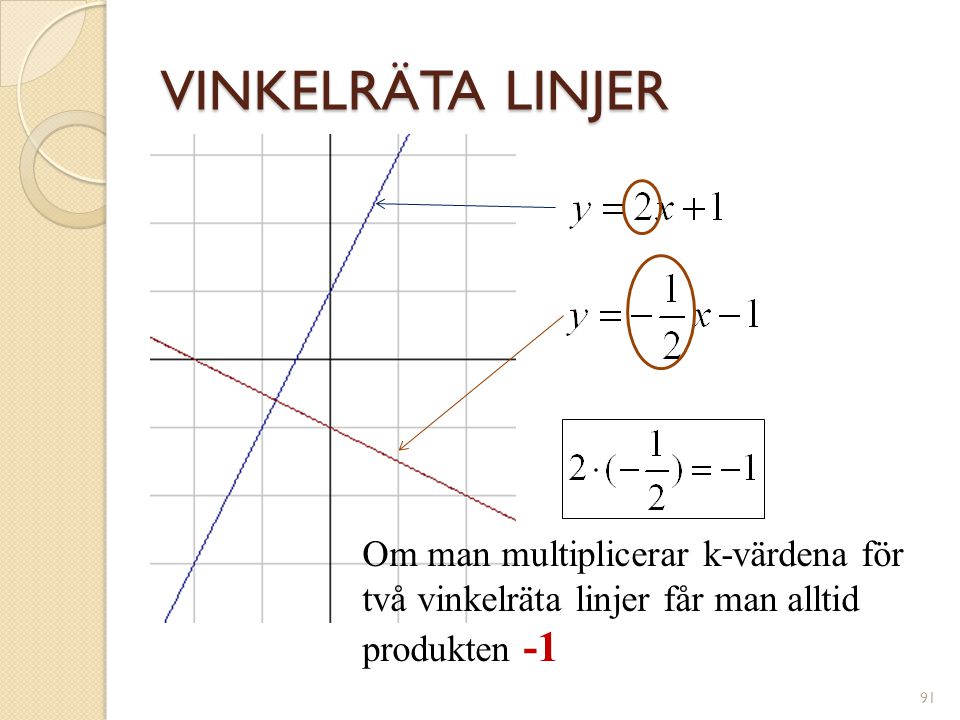 VINKELRÄTA LINJER Om man multiplicerar k-värdena för två vinkelräta linjer får man alltid produkten -1.