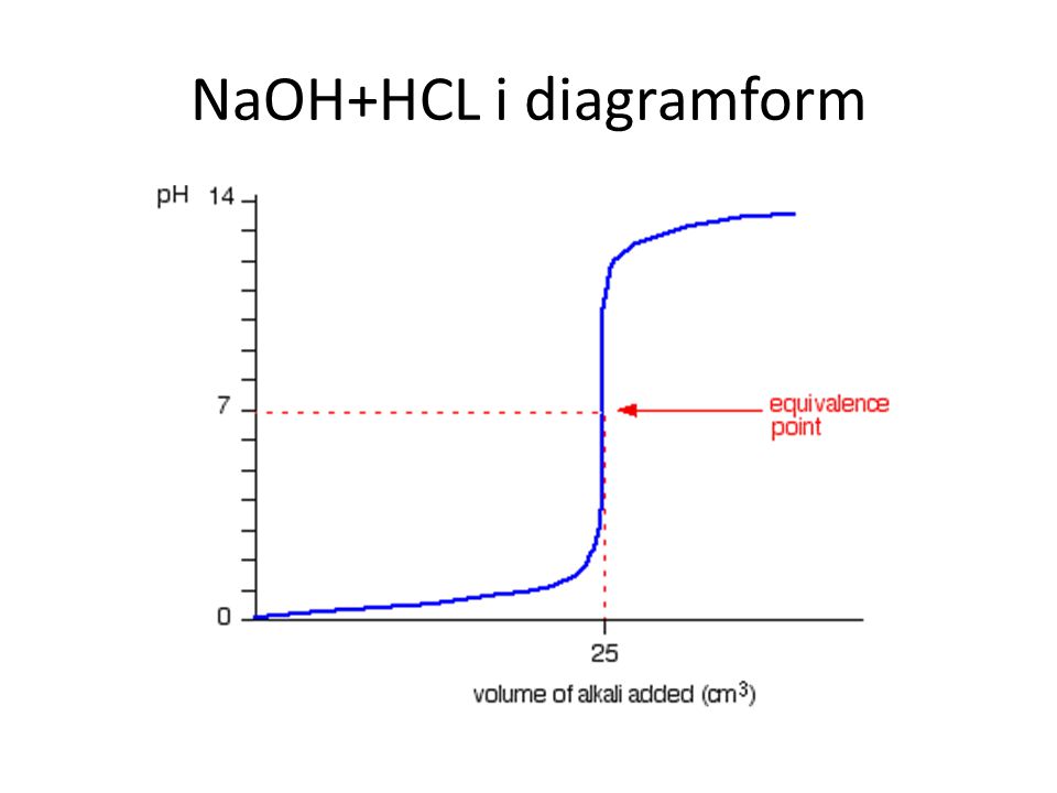 NaOH+HCL i diagramform