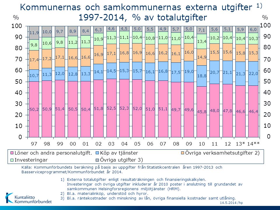 Kommunernas och samkommunernas externa utgifter 1) , % av totalutgifter