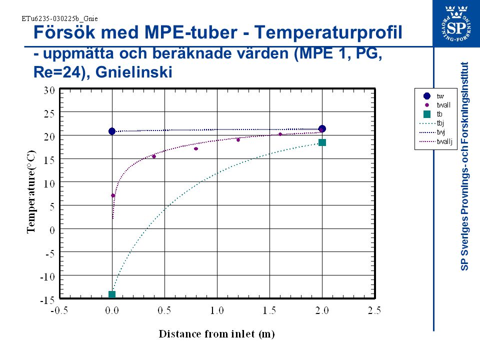 Försök med MPE-tuber - Temperaturprofil - uppmätta och beräknade värden (MPE 1, PG, Re=24), Gnielinski