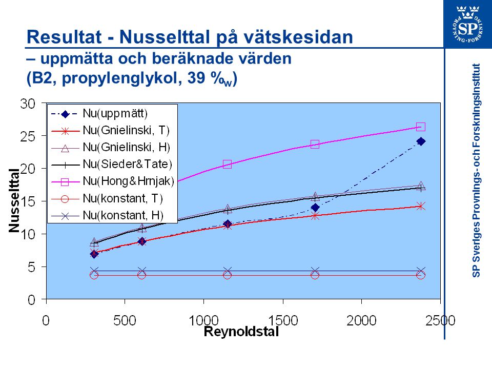Resultat - Nusselttal på vätskesidan – uppmätta och beräknade värden (B2, propylenglykol, 39 %w)