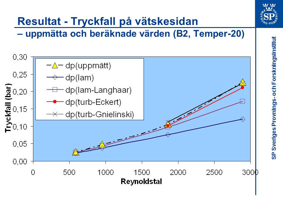 Resultat - Tryckfall på vätskesidan – uppmätta och beräknade värden (B2, Temper-20)