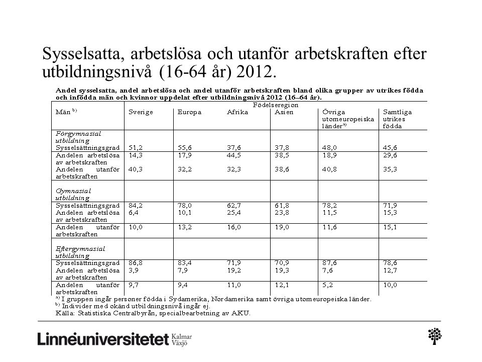 Sysselsatta, arbetslösa och utanför arbetskraften efter utbildningsnivå (16-64 år) 2012.