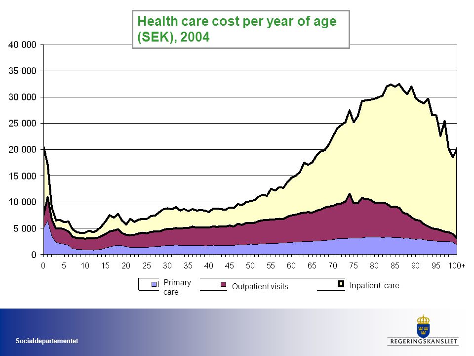 Health care cost per year of age (SEK), 2004