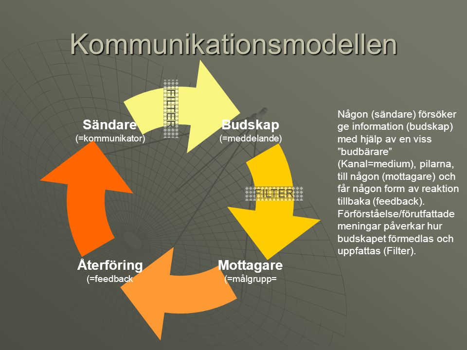 Kommunikationsmodellen