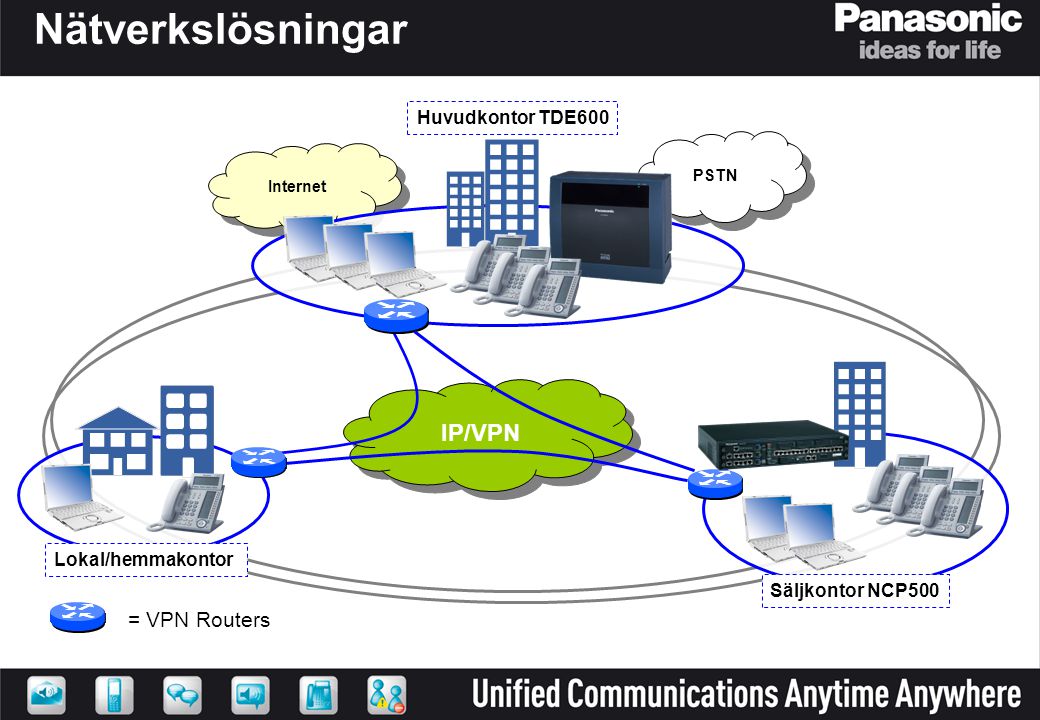 Nätverkslösningar IP/VPN = VPN Routers Huvudkontor TDE600