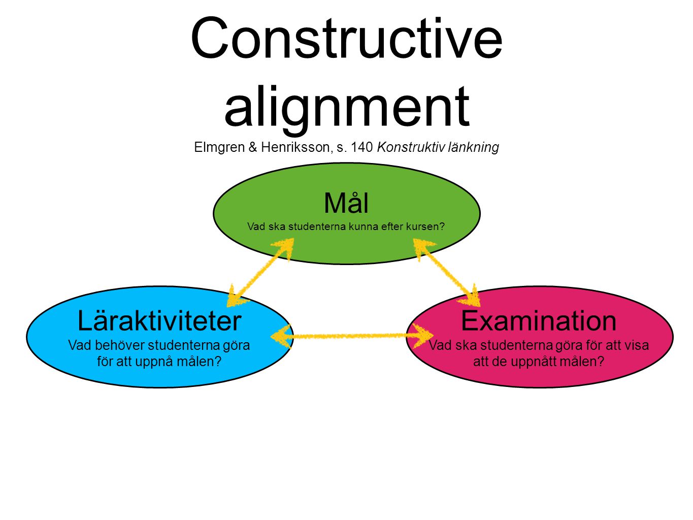 Constructive alignment Elmgren & Henriksson, s