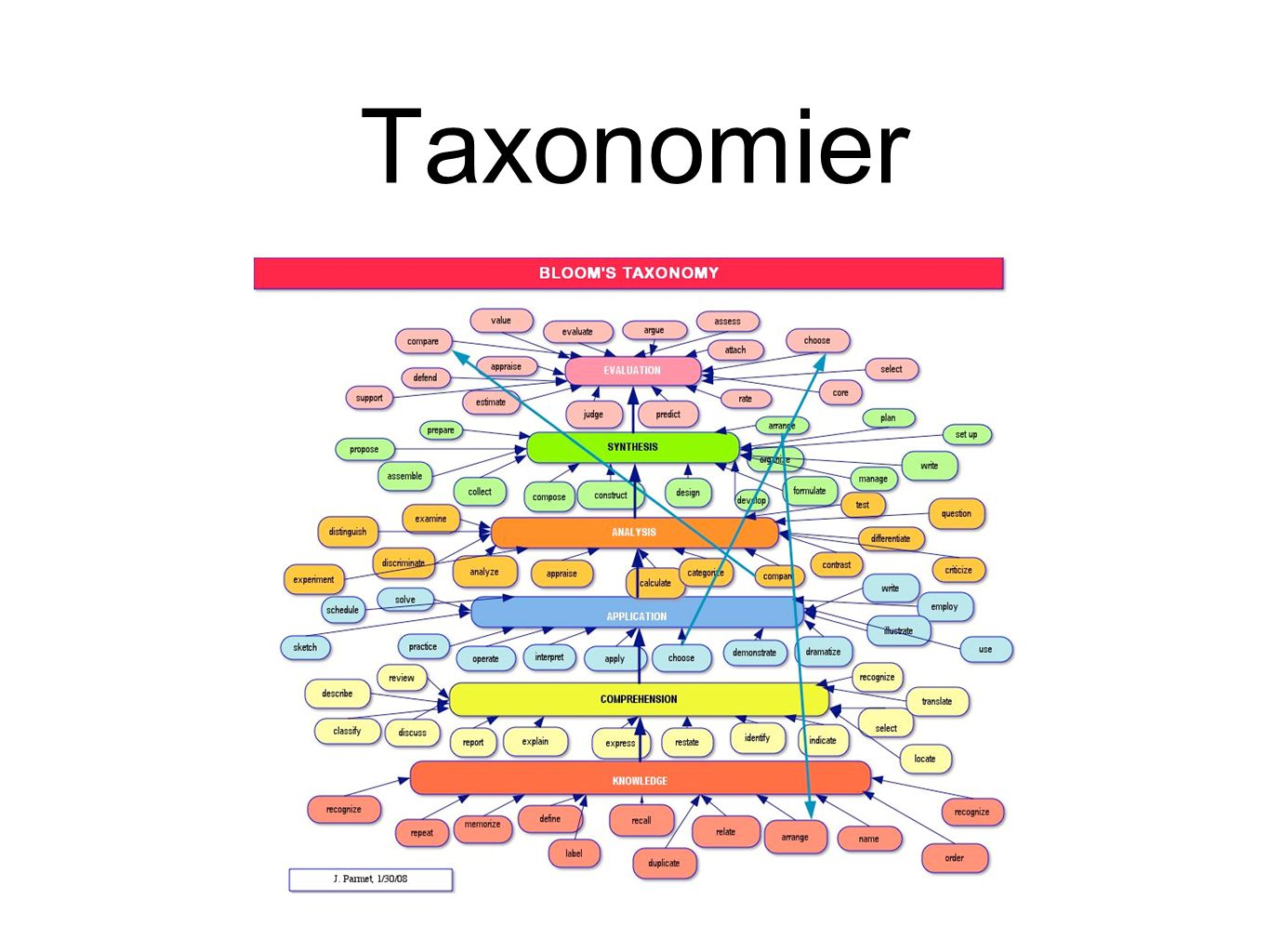 Taxonomier