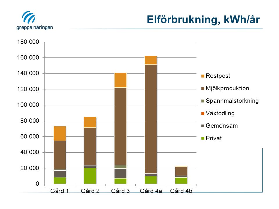 Elförbrukning, kWh/år